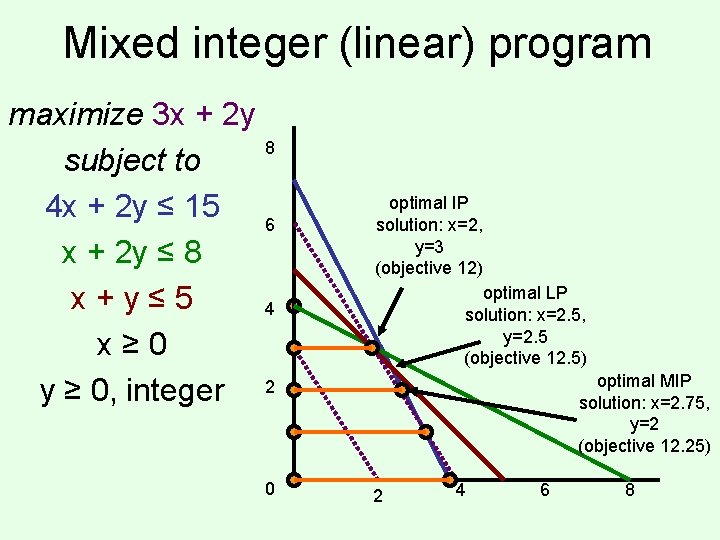 Mixed integer (linear) program maximize 3 x + 2 y 8 subject to 4