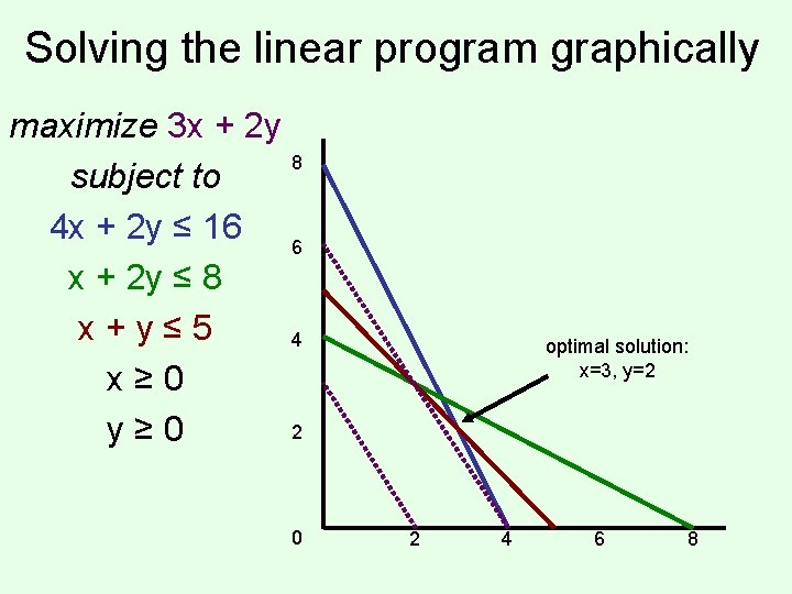 Solving the linear program graphically maximize 3 x + 2 y 8 subject to