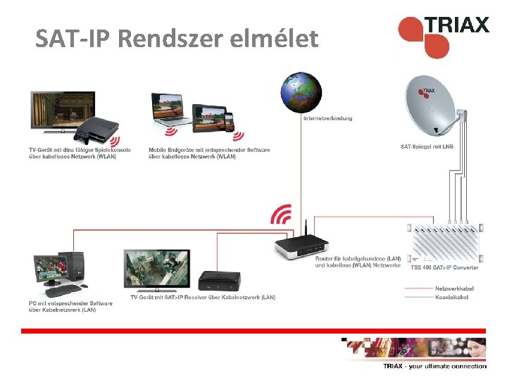 SAT-IP Rendszer elmélet 