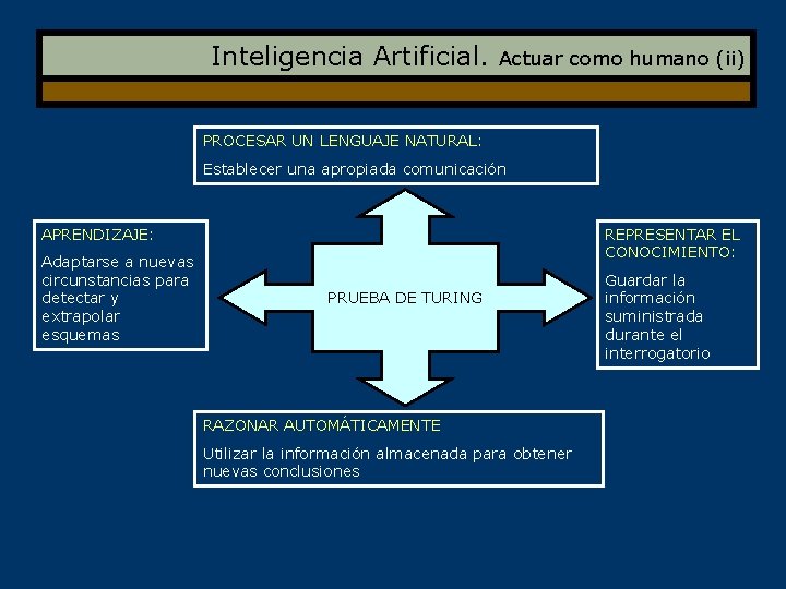 Inteligencia Artificial. Actuar como humano (ii) PROCESAR UN LENGUAJE NATURAL: Establecer una apropiada comunicación