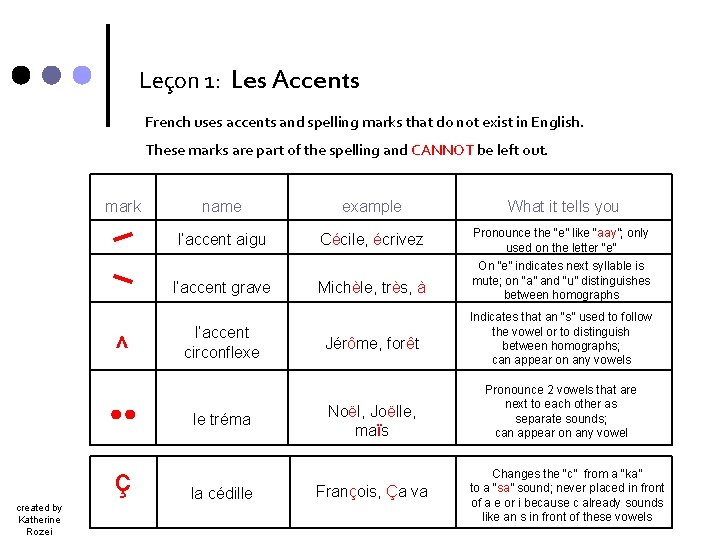 Leçon 1: Les Accents French uses accents and spelling marks that do not exist