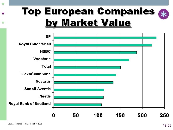 * * * Top European Companies by Market Value Source: Financial Times, March 7,