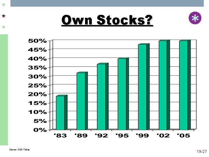 * * * Own Stocks? Source: USA Today 19 -27 