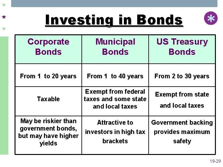 * * * Investing in Bonds Corporate Bonds Municipal Bonds US Treasury Bonds From