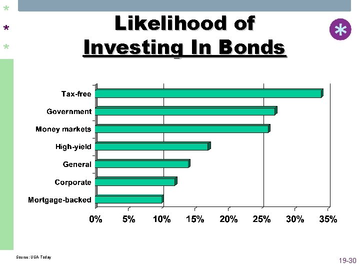 * * * Likelihood of Investing In Bonds Source: USA Today 19 -30 