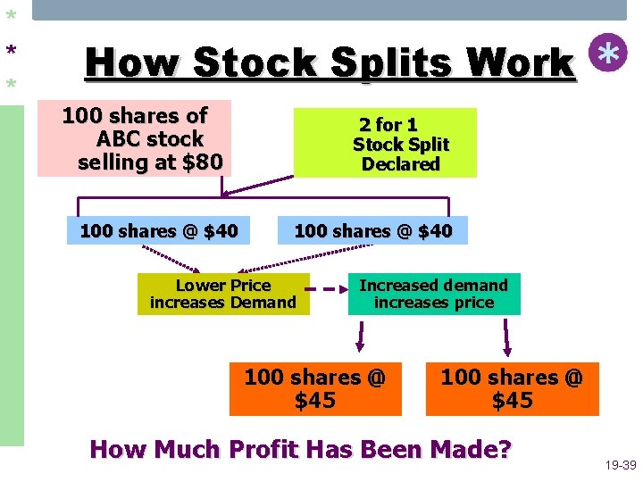 * * * How Stock Splits Work 100 shares of ABC stock selling at