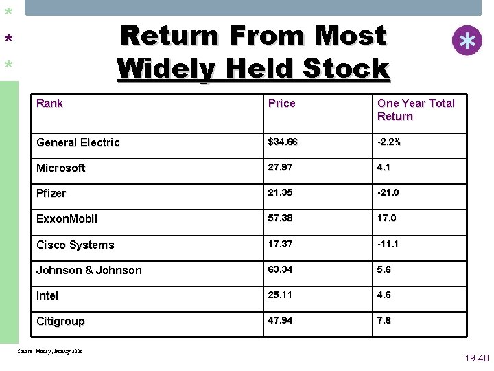 * * * Return From Most Widely Held Stock Rank Price One Year Total