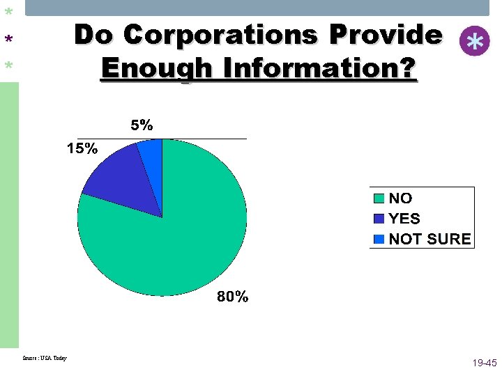 * * * Do Corporations Provide Enough Information? Source: USA Today 19 -45 