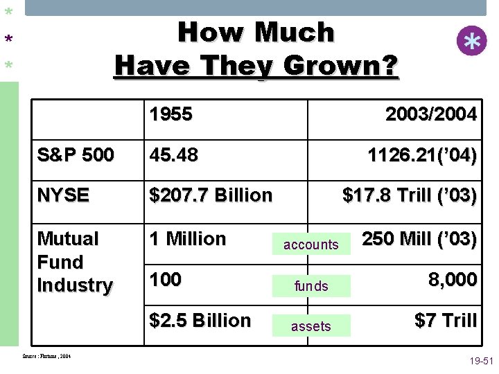 * * * How Much Have They Grown? 1955 2003/2004 S&P 500 45. 48