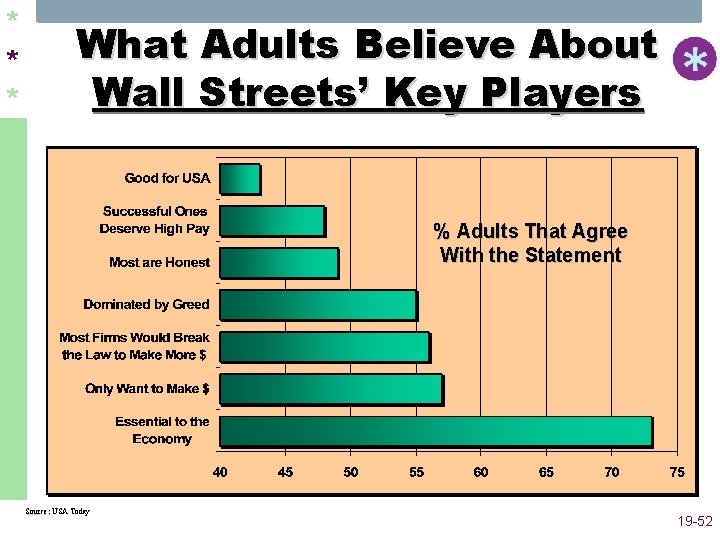 * * * What Adults Believe About Wall Streets’ Key Players % Adults That