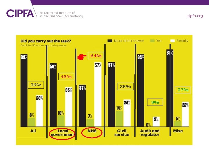 cipfa. org 64% 45% 36% 38% 27% 9% 