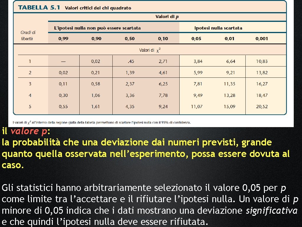 il valore p: la probabilità che una deviazione dai numeri previsti, grande quanto quella il valore p: la probabilità che una deviazione dai numeri previsti, grande quanto quella