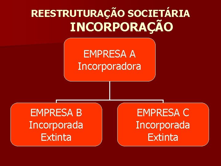 REESTRUTURAÇÃO SOCIETÁRIA INCORPORAÇÃO EMPRESA A Incorporadora EMPRESA B Incorporada Extinta EMPRESA C Incorporada Extinta