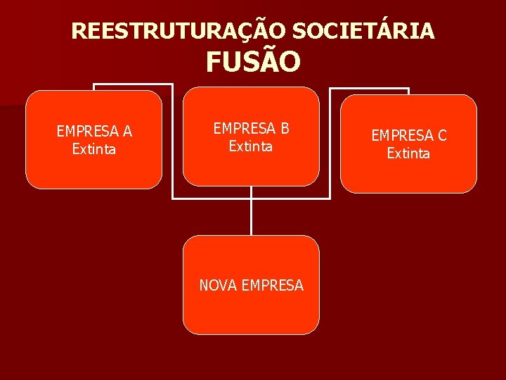 REESTRUTURAÇÃO SOCIETÁRIA FUSÃO EMPRESA A Extinta EMPRESA B Extinta NOVA EMPRESA C Extinta 