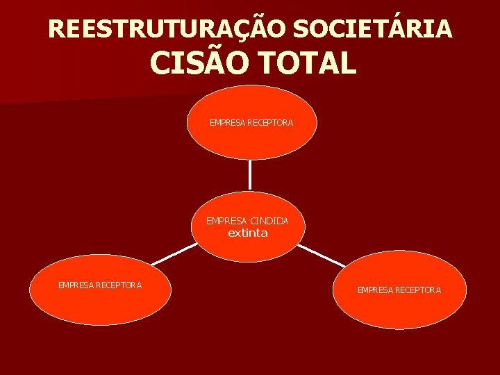 REESTRUTURAÇÃO SOCIETÁRIA CISÃO TOTAL EMPRESA RECEPTORA EMPRESA CINDIDA extinta EMPRESA RECEPTORA 