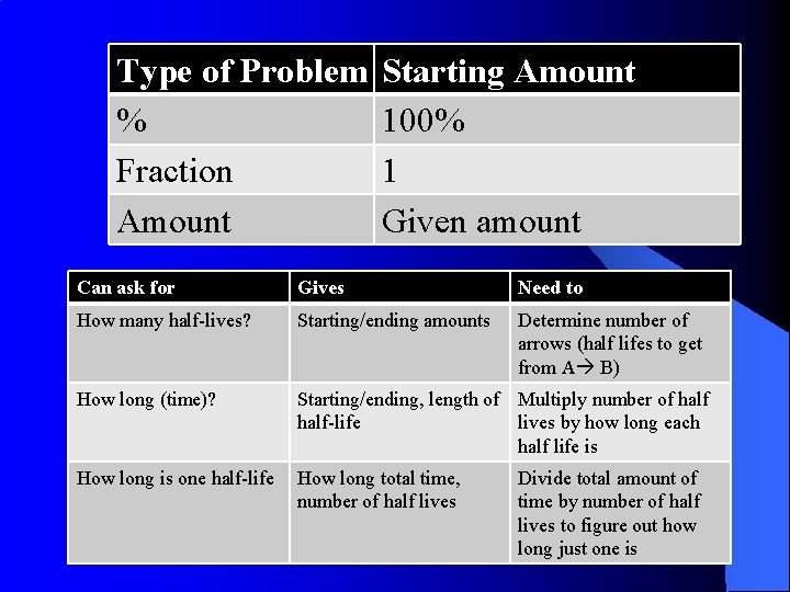 Type of Problem % Fraction Amount Starting Amount 100% 1 Given amount Can ask