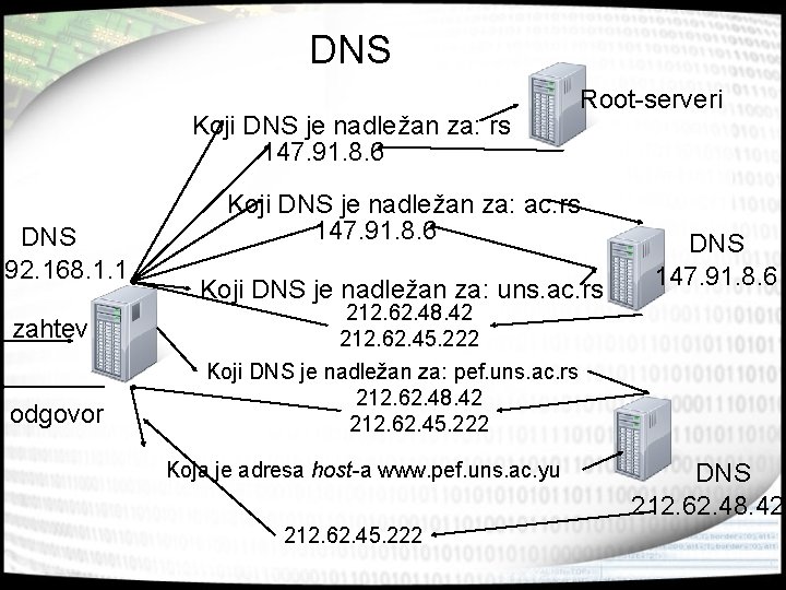 DNS Koji DNS je nadležan za: rs 147. 91. 8. 6 DNS 192. 168.