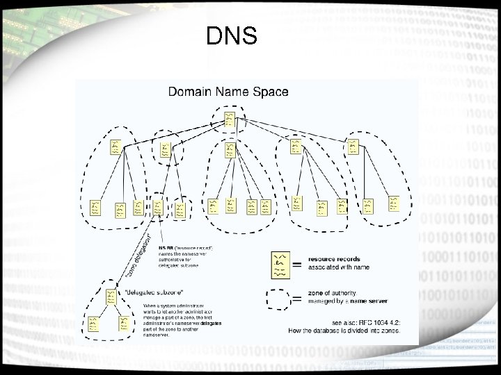 DNS 