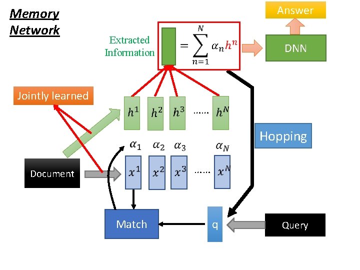 Attentionbased Model External Memory Input output DNNRNN Reading