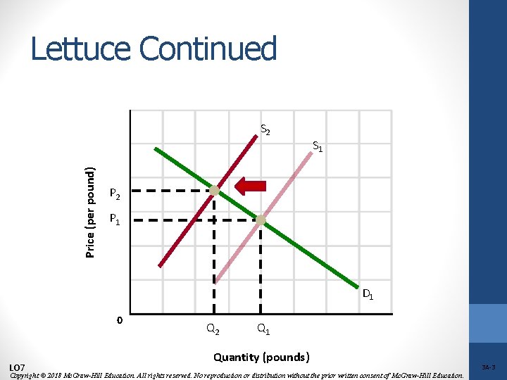 Lettuce Continued Price (per pound) S 2 S 1 P 2 P 1 D