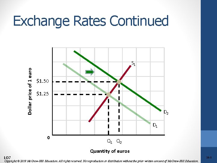 Exchange Rates Continued Dollar price of 1 euro S 1 $1. 50 $1. 25