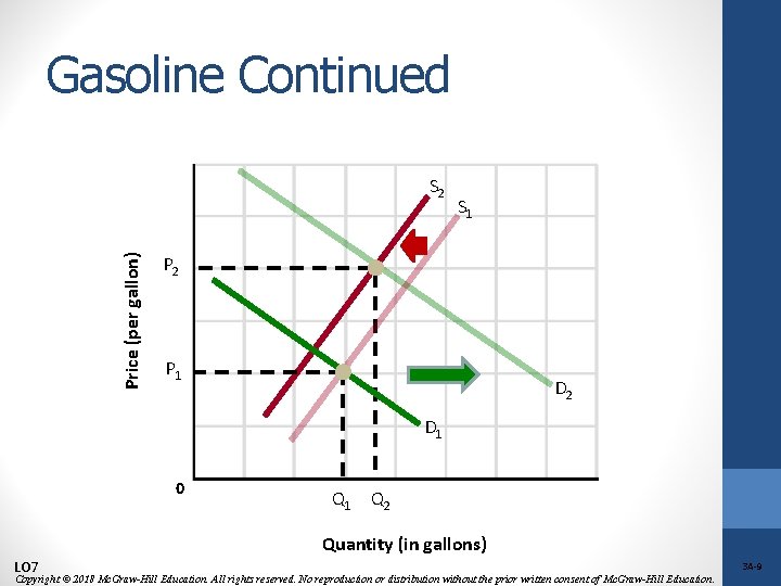 Gasoline Continued Price (per gallon) S 2 S 1 P 2 P 1 D