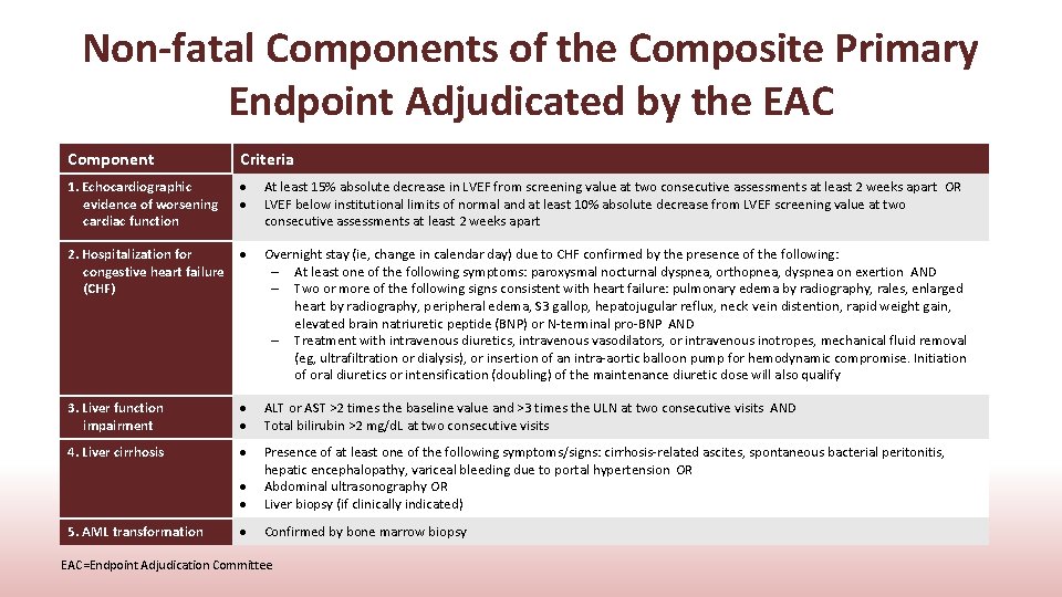 Non-fatal Components of the Composite Primary Endpoint Adjudicated by the EAC Component Criteria 1.