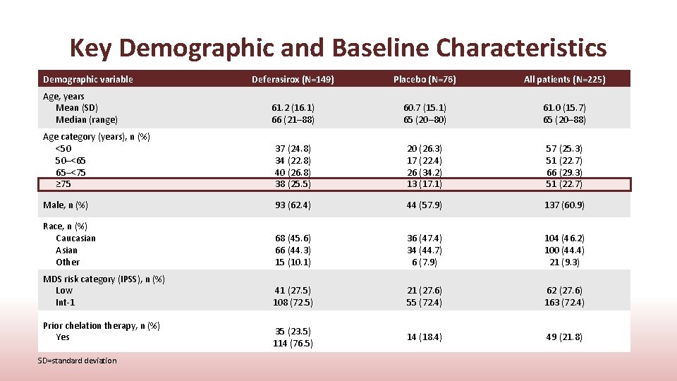 Key Demographic and Baseline Characteristics Demographic variable Deferasirox (N=149) Placebo (N=76) All patients (N=225)