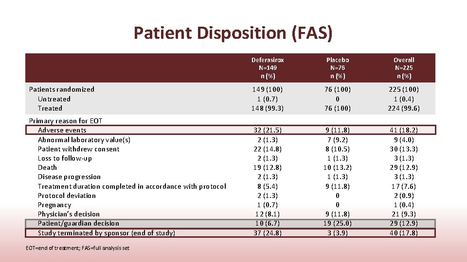 Patient Disposition (FAS) Deferasirox N=149 n (%) Placebo N=76 n (%) Overall N=225 n