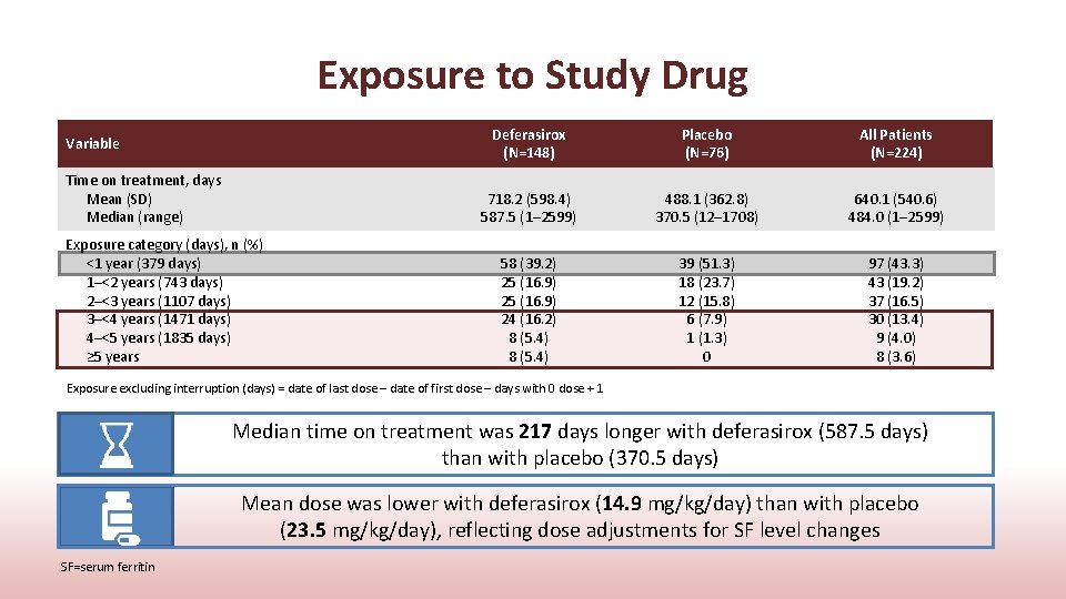 Exposure to Study Drug Variable Time on treatment, days Mean (SD) Median (range) Exposure