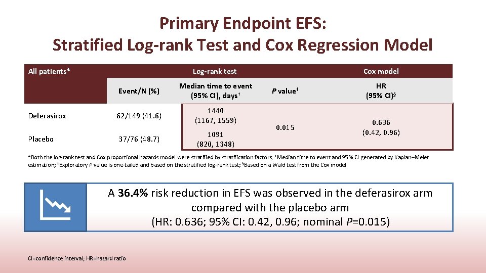 Primary Endpoint EFS: Stratified Log-rank Test and Cox Regression Model All patients* Deferasirox Placebo