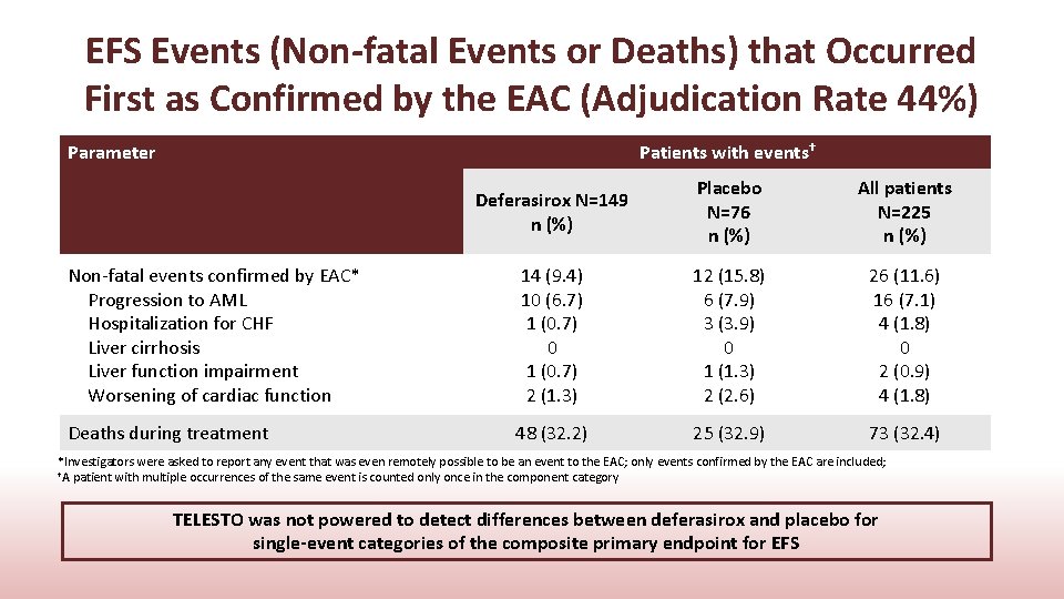 EFS Events (Non-fatal Events or Deaths) that Occurred First as Confirmed by the EAC