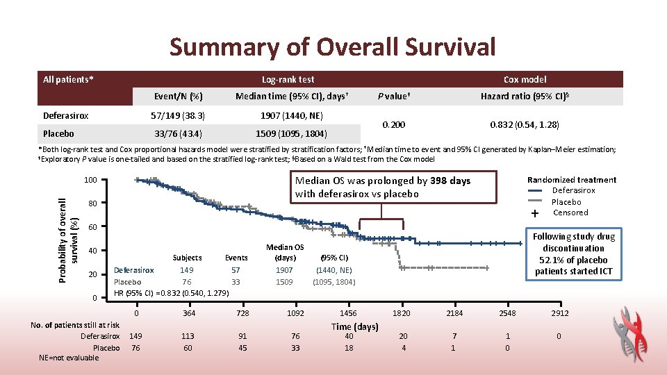 Summary of Overall Survival All patients* Log-rank test Cox model Event/N (%) Median time