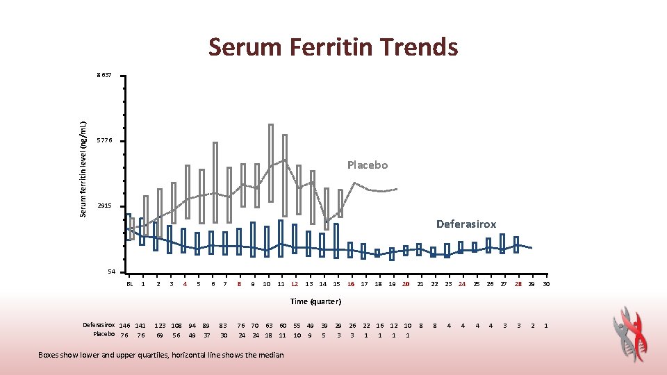 Serum Ferritin Trends Serum ferritin level (ng/m. L) 8637 5776 Placebo 2915 Deferasirox 54