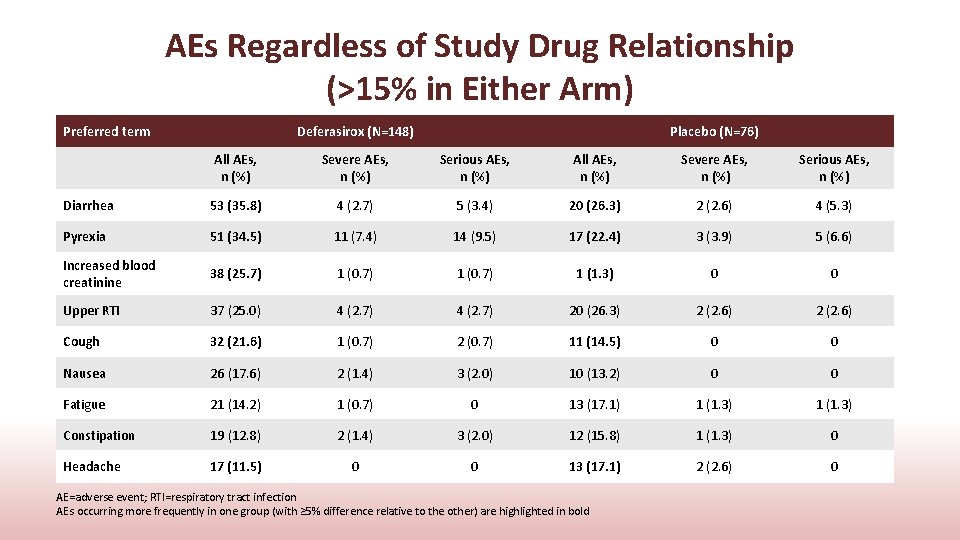 AEs Regardless of Study Drug Relationship (>15% in Either Arm) Preferred term Deferasirox (N=148)