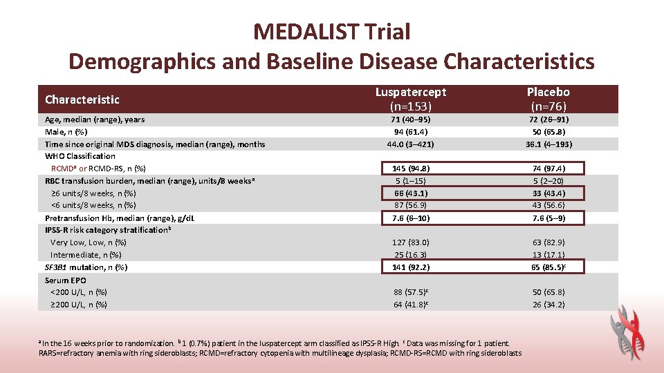 MEDALIST Trial Demographics and Baseline Disease Characteristics Characteristic Age, median (range), years Male, n