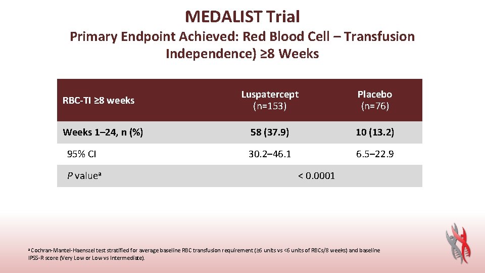 MEDALIST Trial Primary Endpoint Achieved: Red Blood Cell – Transfusion Independence) ≥ 8 Weeks
