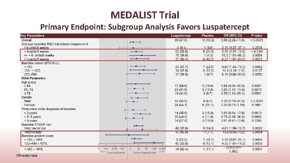 MEDALIST Trial Primary Endpoint: Subgroup Analysis Favors Luspatercept OR=odds ratio 