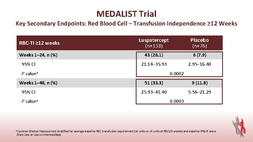 MEDALIST Trial Key Secondary Endpoints: Red Blood Cell – Transfusion Independence ≥ 12 Weeks