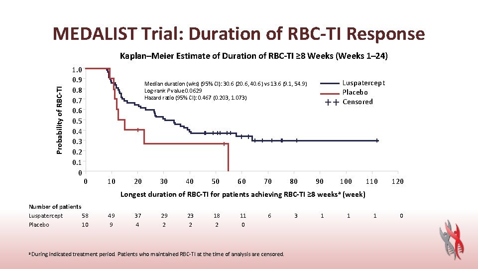 MEDALIST Trial: Duration of RBC-TI Response Probability of RBC-TI Kaplan–Meier Estimate of Duration of