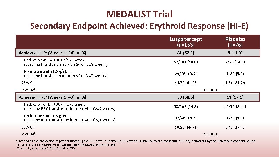 MEDALIST Trial Secondary Endpoint Achieved: Erythroid Response (HI-E) Luspatercept Placebo 81 (52. 9) 9