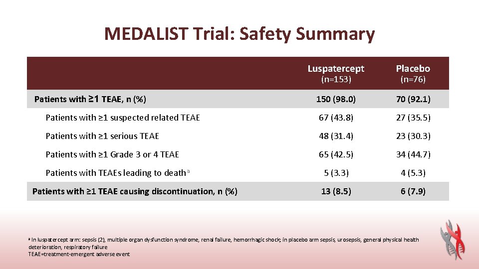 MEDALIST Trial: Safety Summary Luspatercept Placebo 150 (98. 0) 70 (92. 1) Patients with