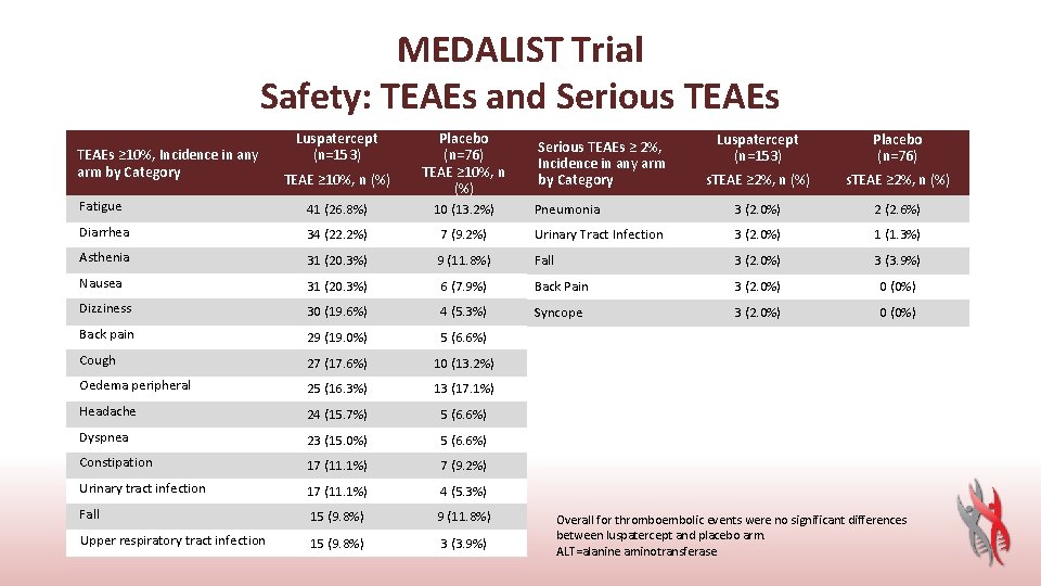 MEDALIST Trial Safety: TEAEs and Serious TEAEs ≥ 10%, Incidence in any arm by