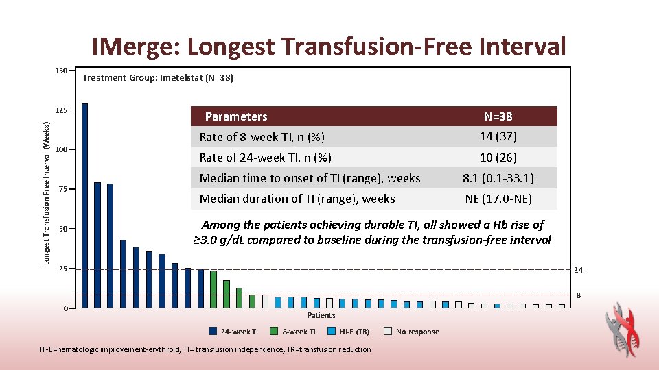 IMerge: Longest Transfusion-Free Interval 150 Longest Transfusion Free Interval (Weeks) 125 100 75 50