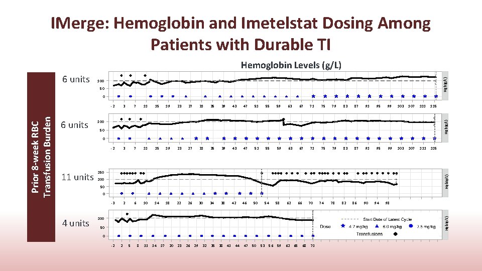 IMerge: Hemoglobin and Imetelstat Dosing Among Patients with Durable TI 6 units Hgb(g/L) Hemoglobin