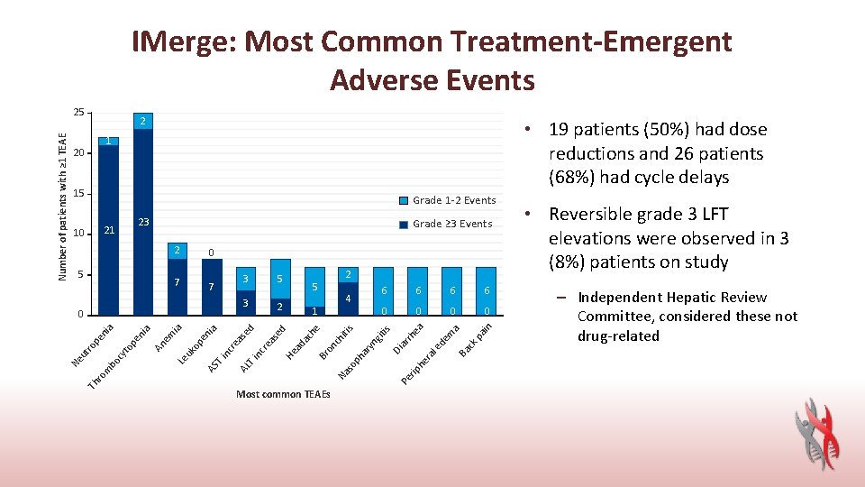 IMerge: Most Common Treatment-Emergent Adverse Events 2 • 19 patients (50%) had dose reductions