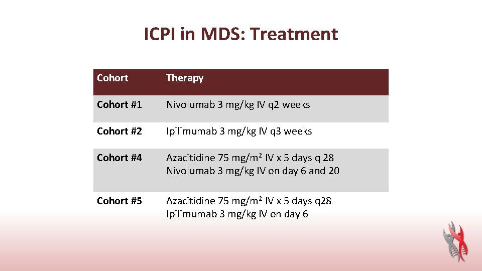 ICPI in MDS: Treatment Cohort Therapy Cohort #1 Nivolumab 3 mg/kg IV q 2