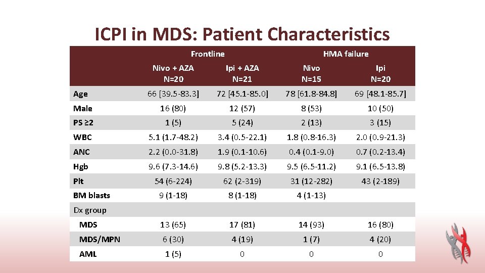 ICPI in MDS: Patient Characteristics Frontline HMA failure Nivo + AZA N=20 Ipi +