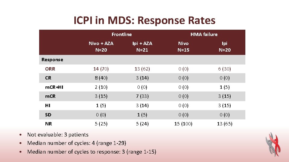 ICPI in MDS: Response Rates Frontline HMA failure Nivo + AZA N=20 Ipi +