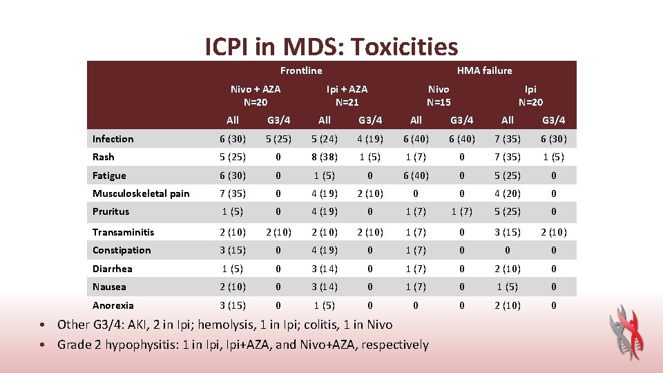 ICPI in MDS: Toxicities Frontline Nivo + AZA N=20 HMA failure Ipi + AZA